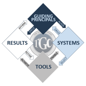 The Gund Company's Guiding Principles Graphic